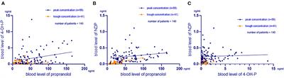 Plasma Drug Concentration of Propranolol and Genetic Study in Chinese Han Patients With Infantile Haemangioma
